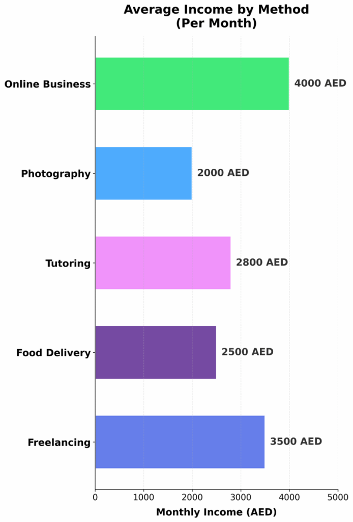 Comparison of 5 income methods in Dubai showing monthly earnings, difficulty level and time requirements